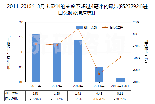 2011-2015年3月未錄制的寬度不超過4毫米的磁帶(85232921)進口總額及增速統(tǒng)計
